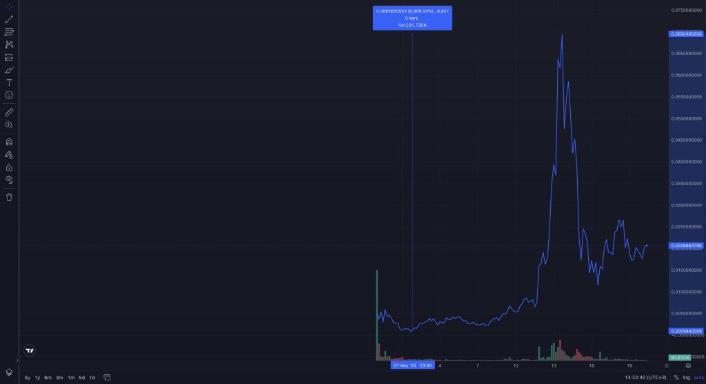 dupe-growth-chart